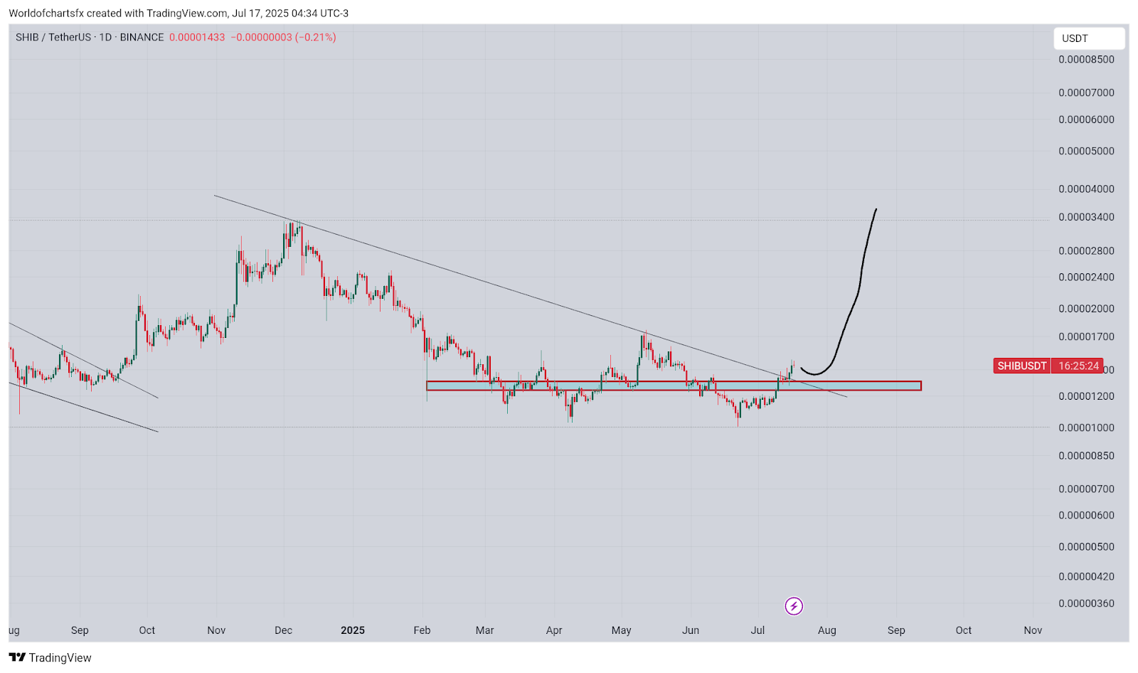 1-day SHIB/USDT Chart 