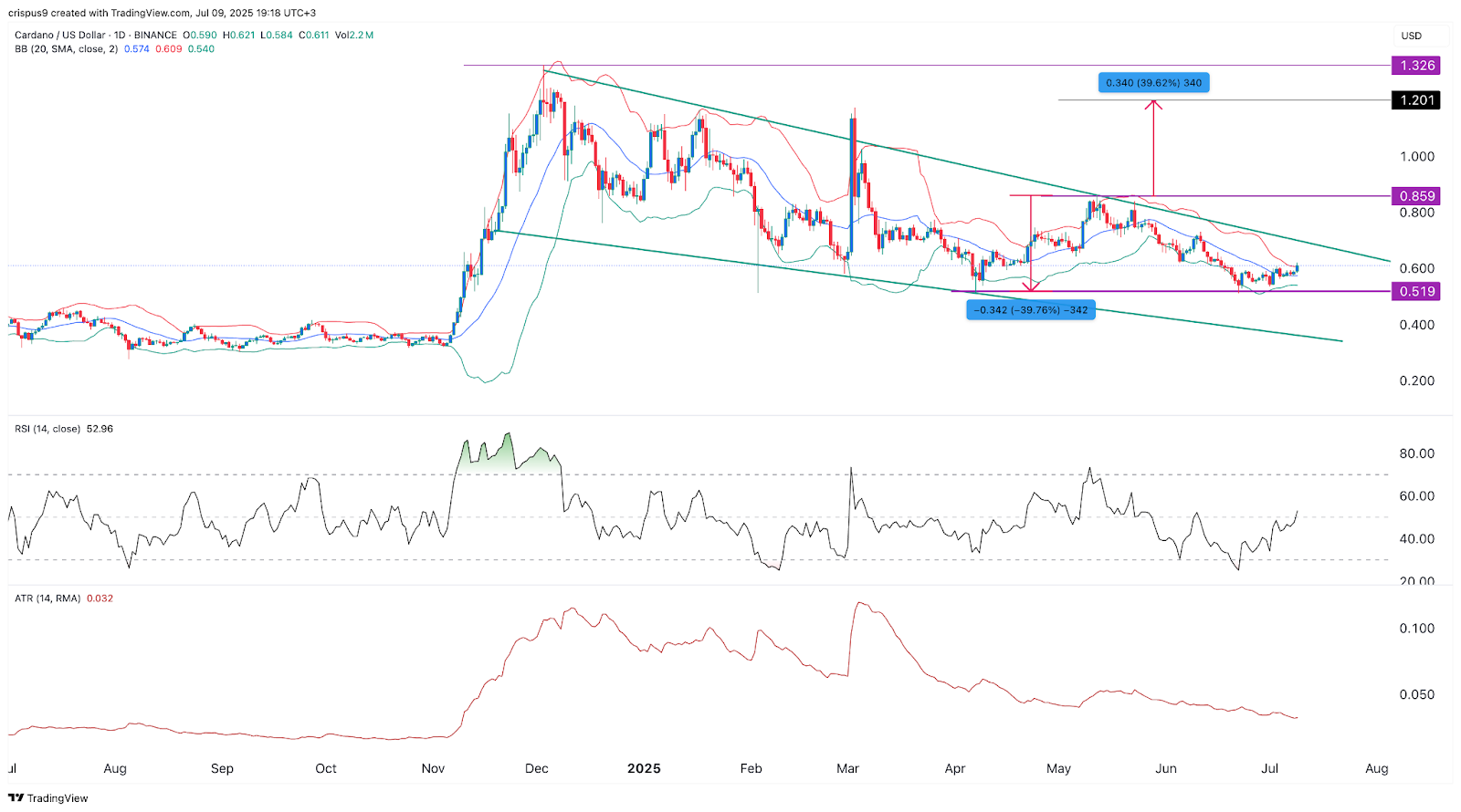 Cardano price chart