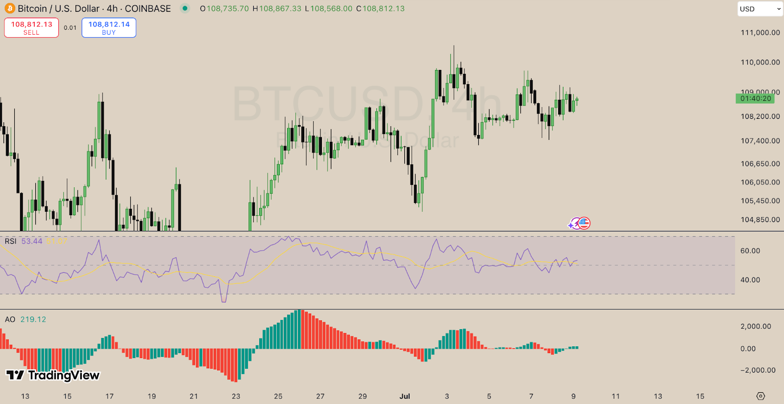 Bitcoin Price Analysis