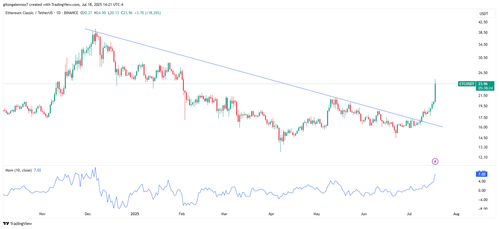 ETC price chart