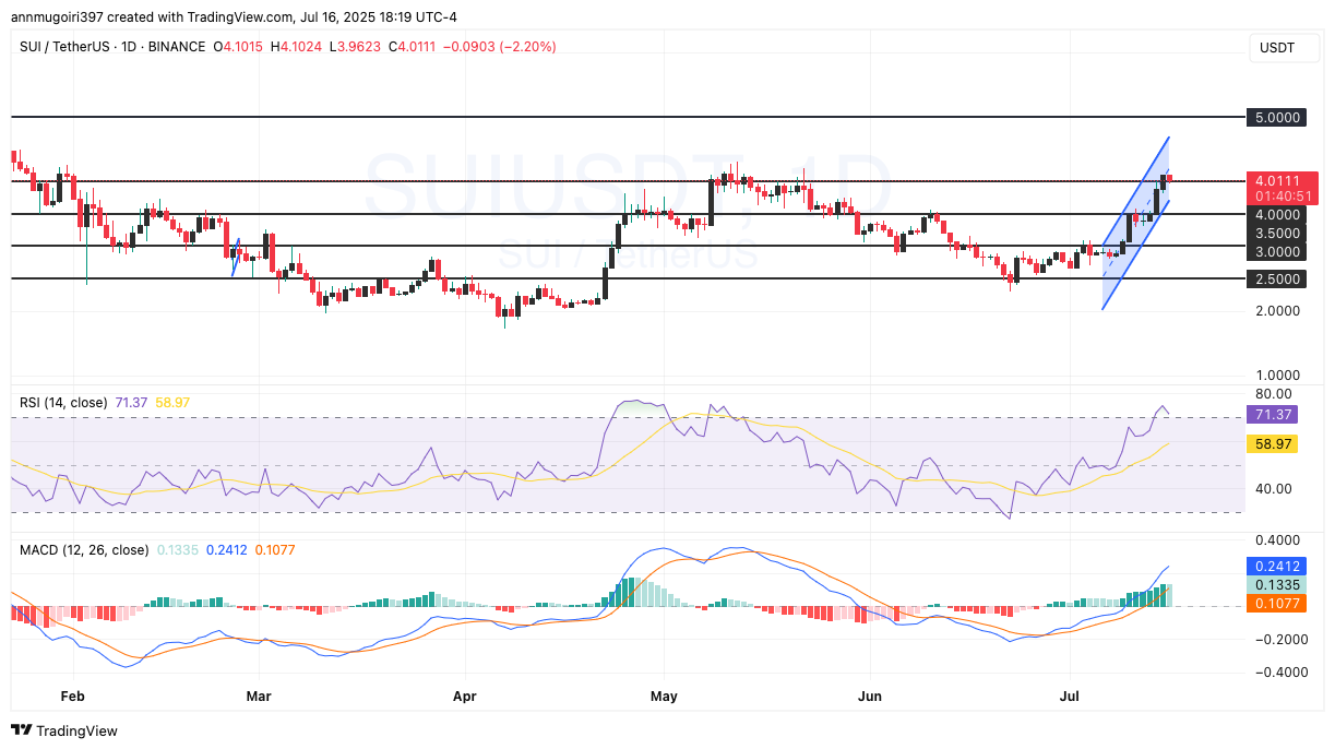 SUI/USD 1-day price chart 