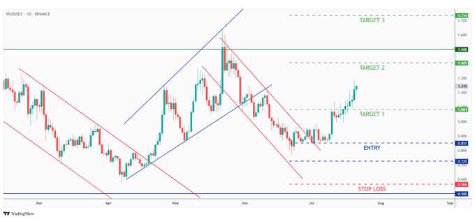WLD Price chart
