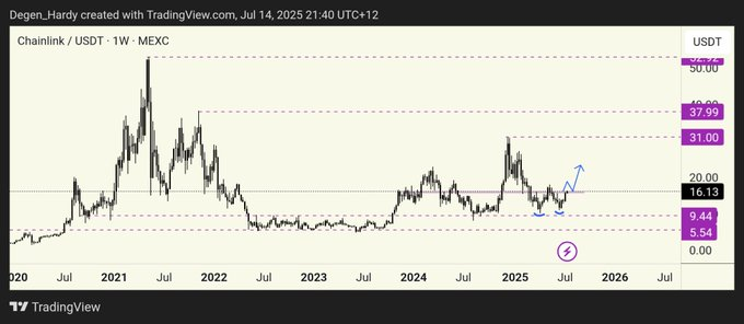 Chainlink price chart