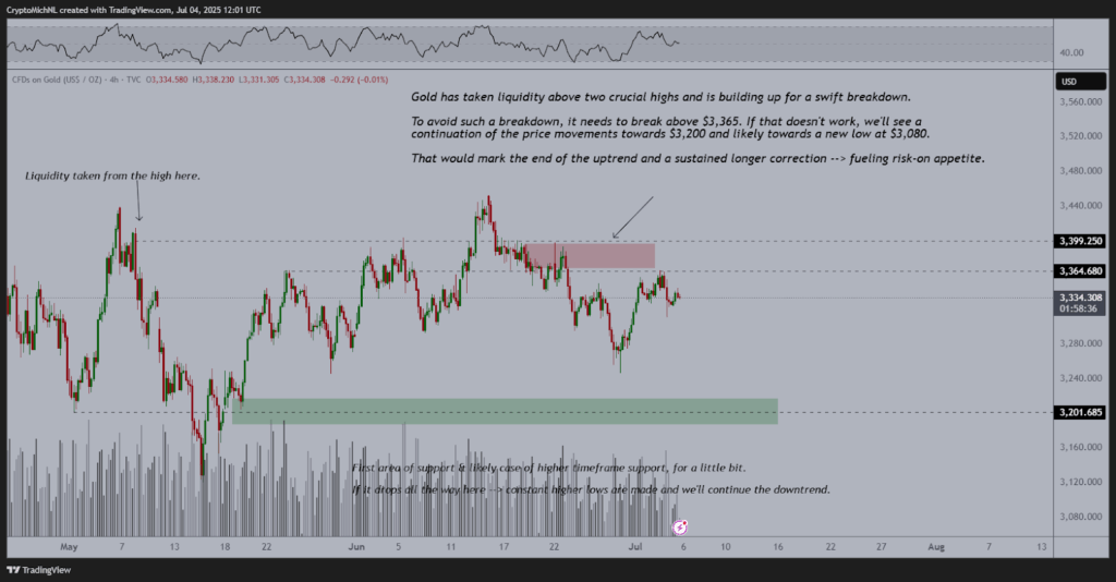 4-hour GOLD Chart 