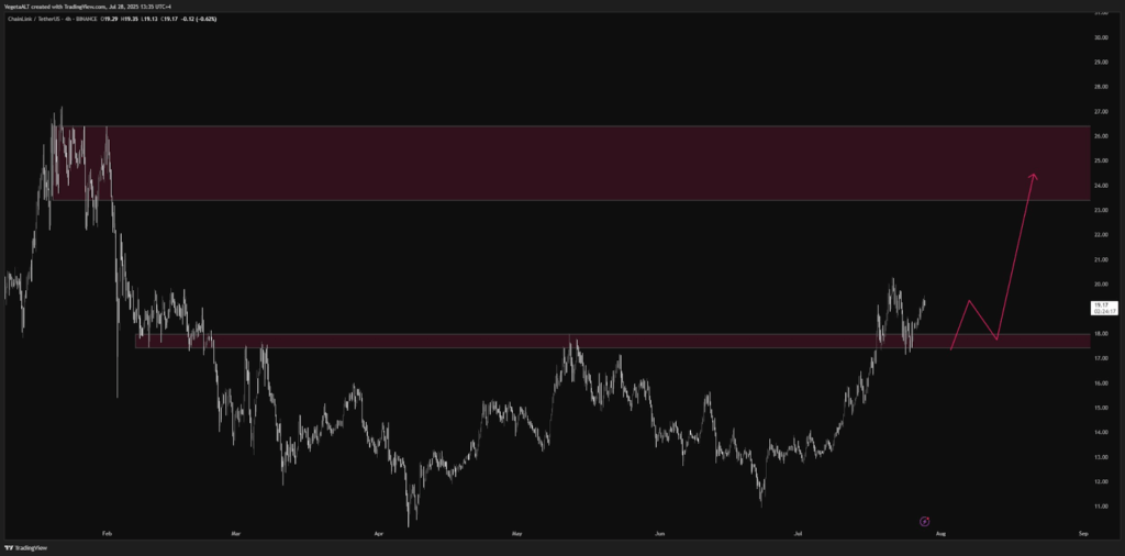 4-hour LINK/USDT Chart