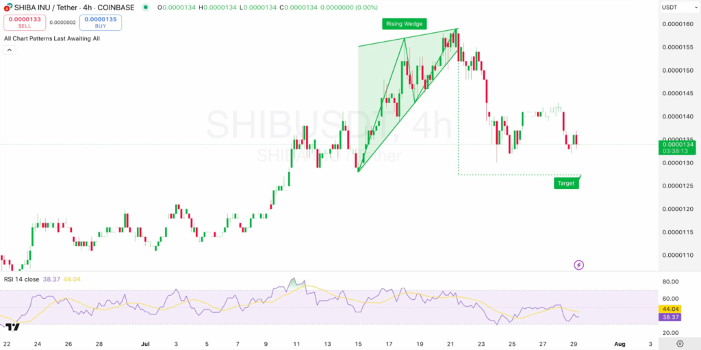 4-hour SHIB/USDT Chart