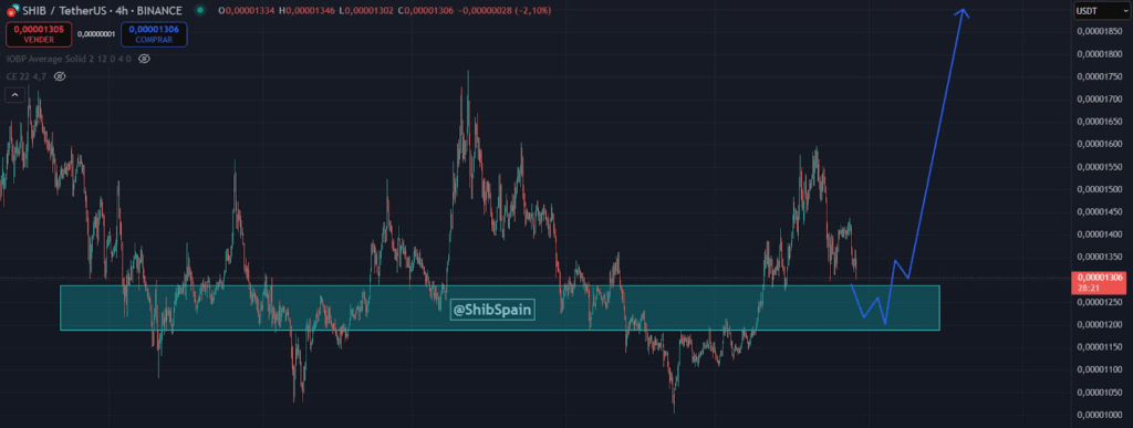 4-hourSHIB/USDT Chart 