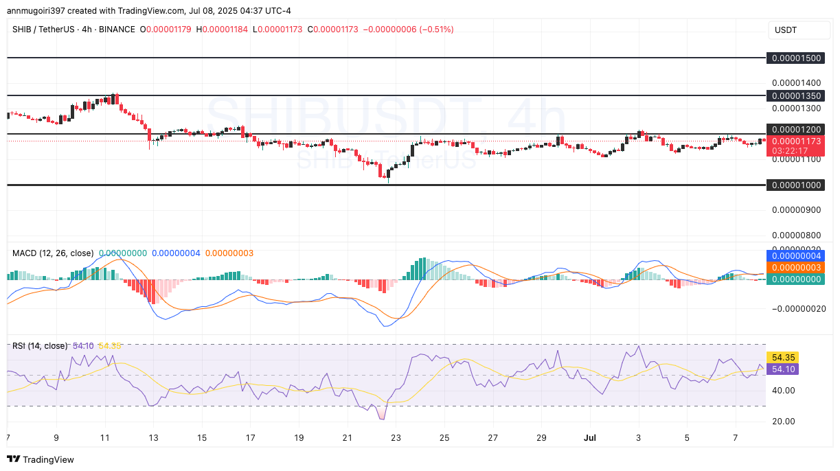 SHIB/USDT 4-hour chart