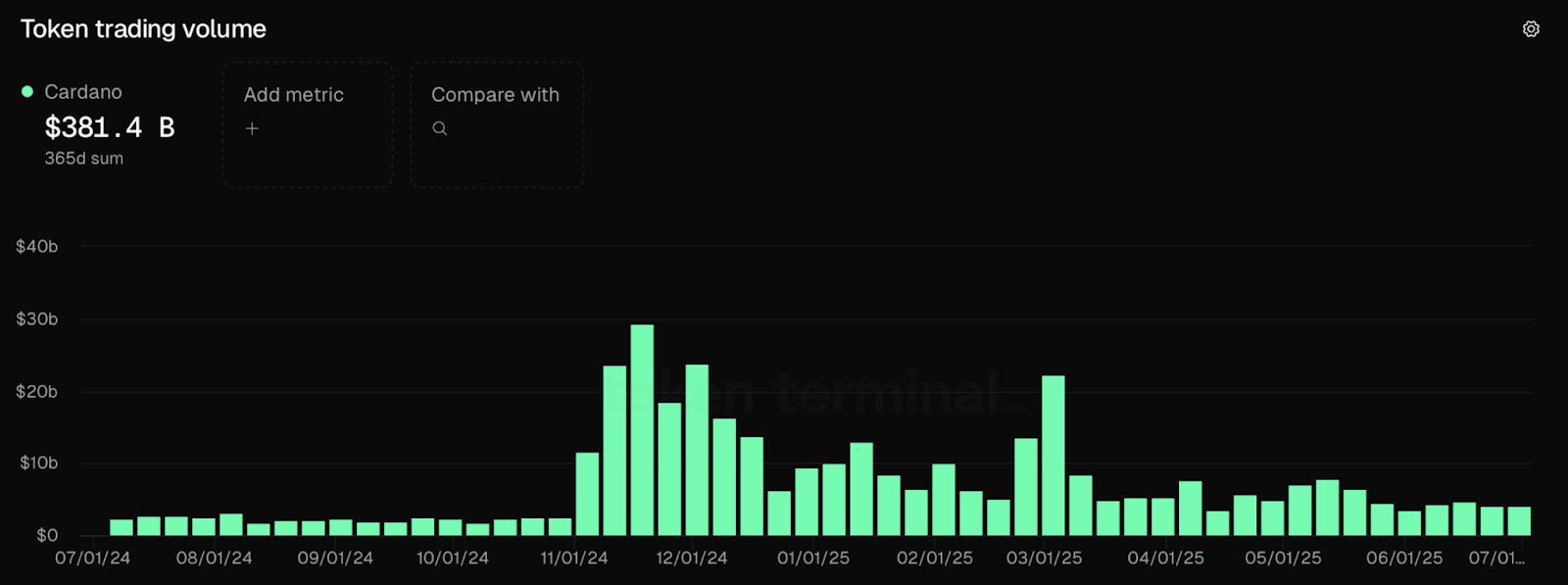 Token trading volume