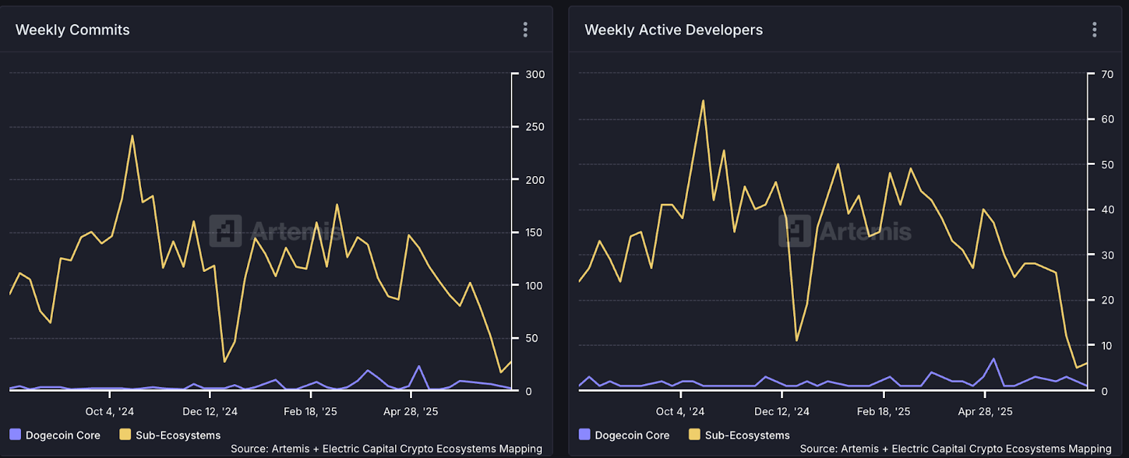 Weekly Commits & Active Developers
