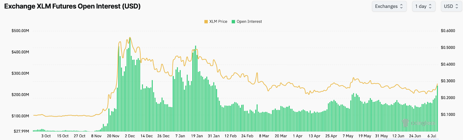 Stellar futures open interest