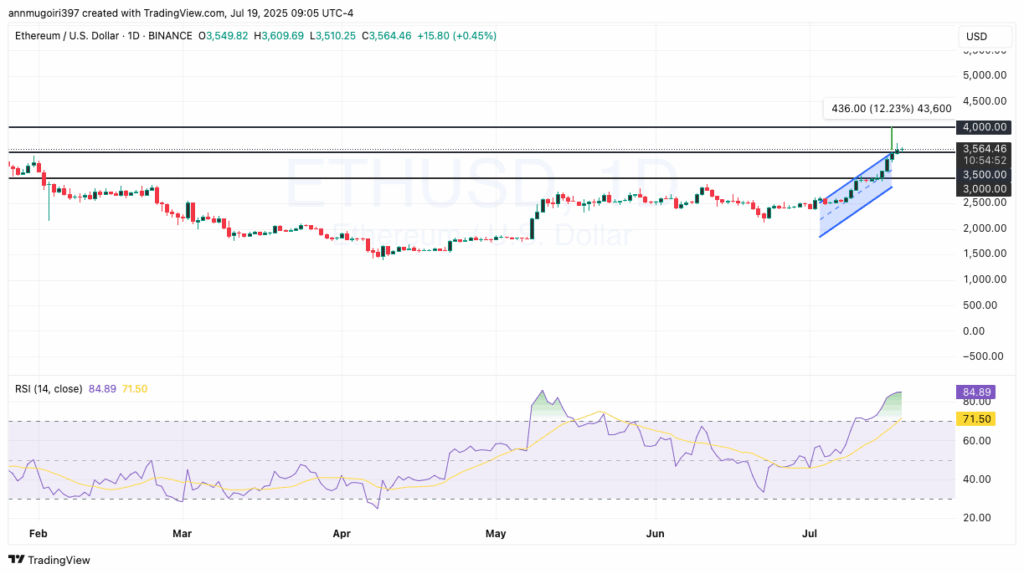 ETH/USDT Daily Chart