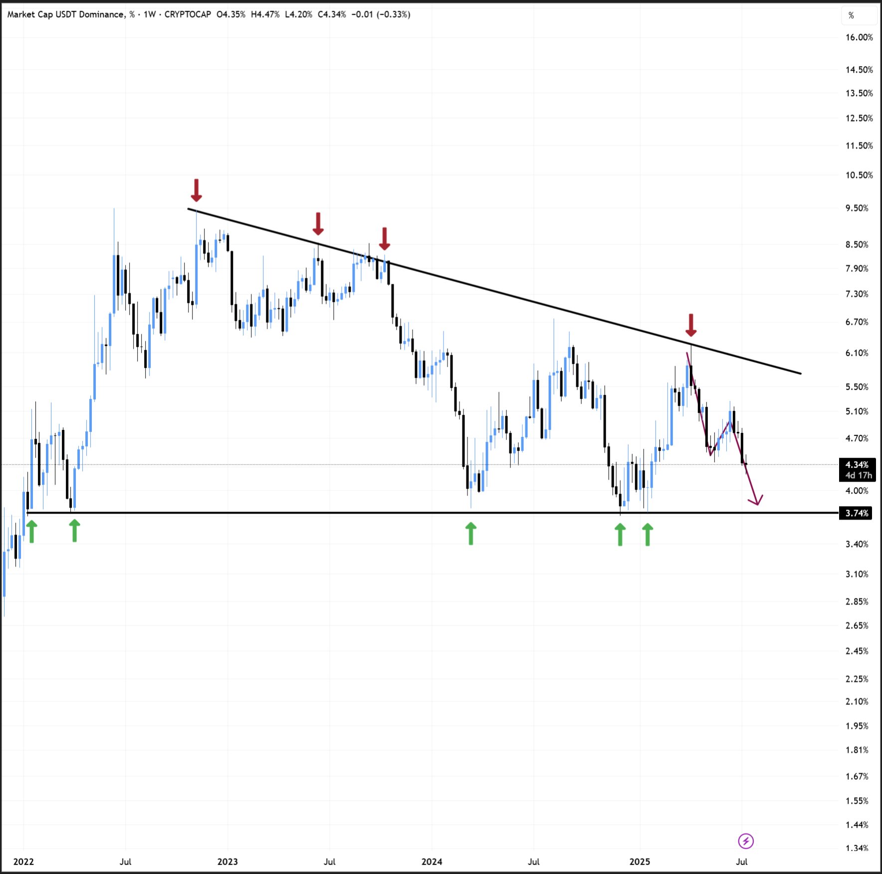 USDT dominance chart