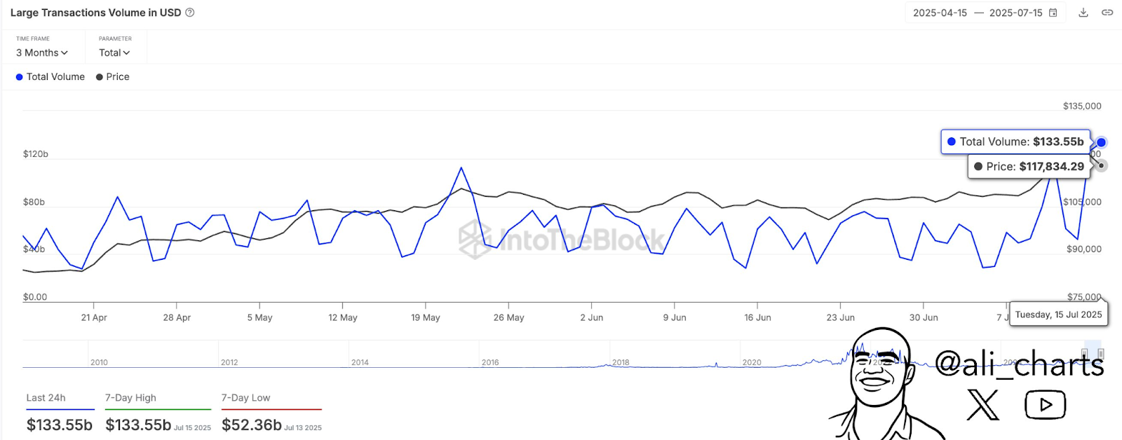 Large transaction volume