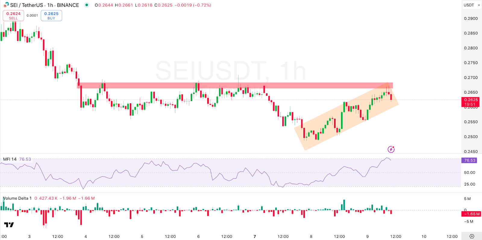 1-hour SEI/USDT Chart 