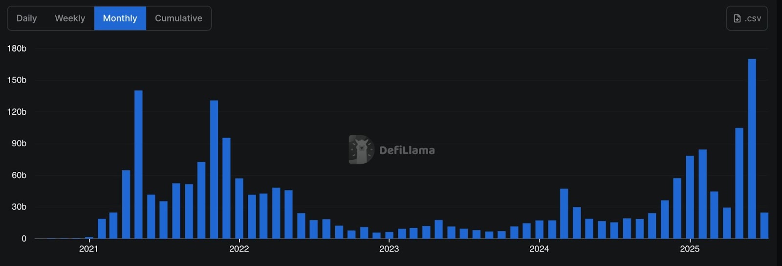 BNB DEX volume