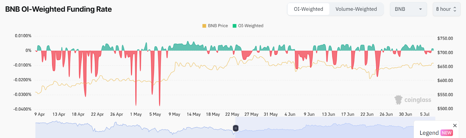 BNB OI-Weighted Funding Rate
