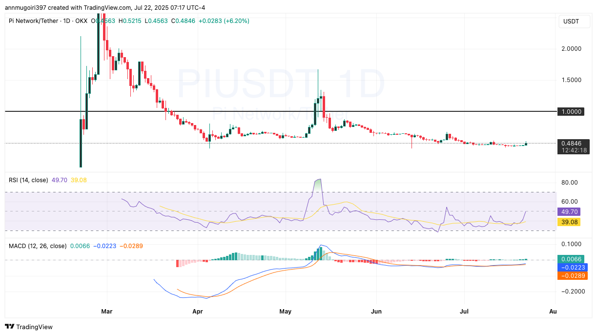 PI/USDT daily chart