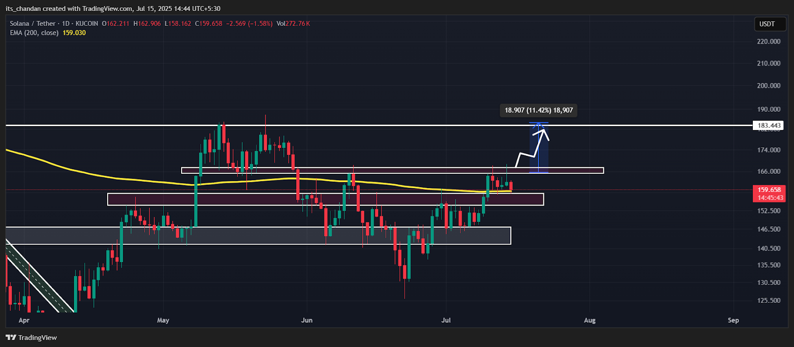 SOLUSDT Daily Chart 