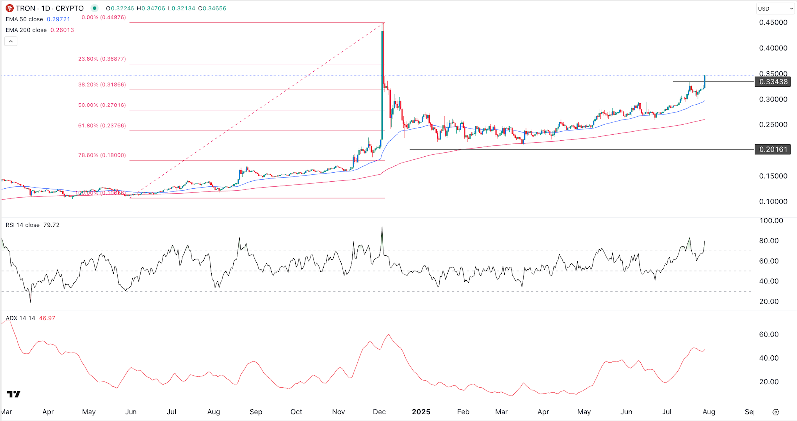 TRX price chart 