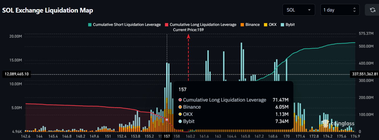 SOL Exchange Liquidation Map