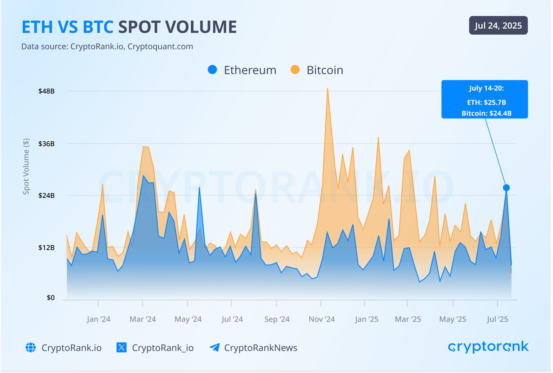 ETH overtakes BTC in Spot Volume