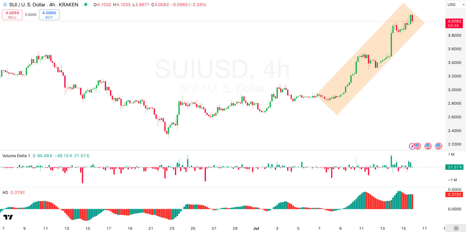 4-hour SUI/USD Chart 