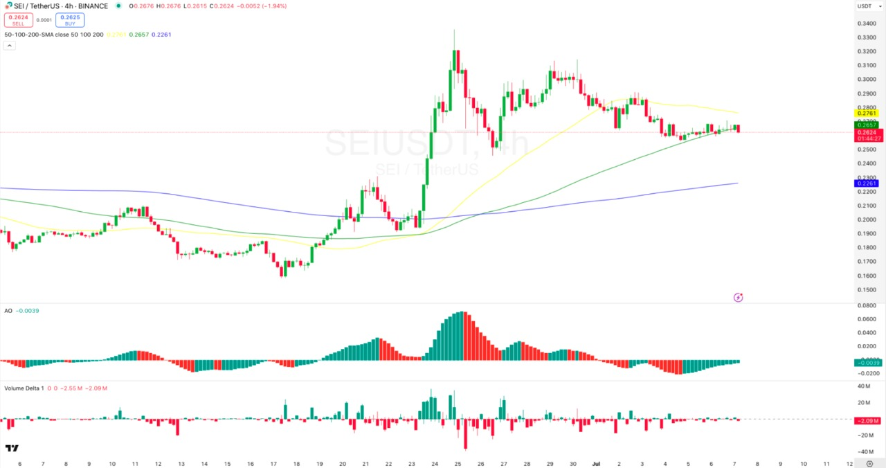 4-hour SEI/USDT Chart