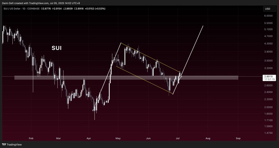 sui price charts