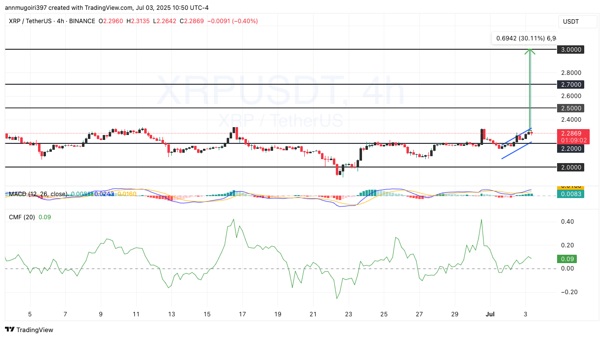 XRP/USD 4-hour price chart 