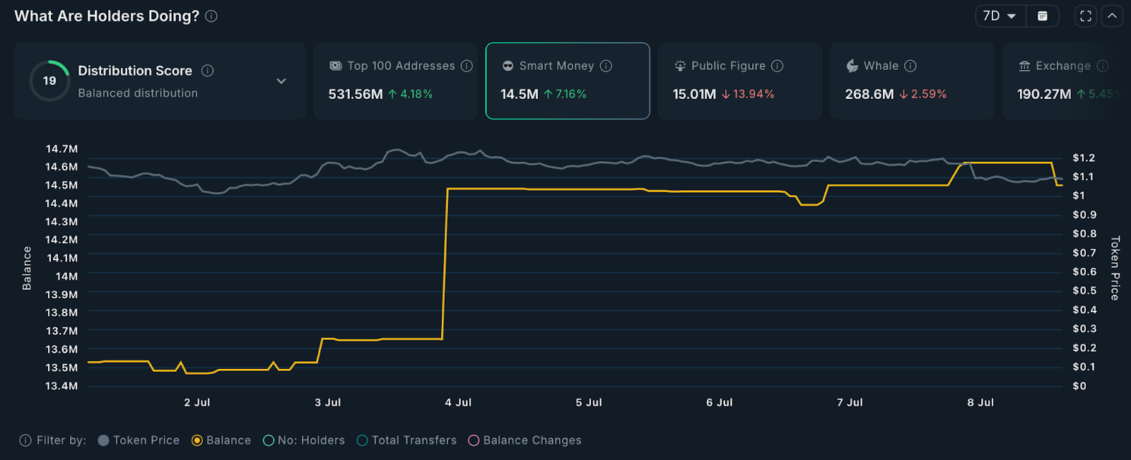 Держатели смарт-денег Fartcoin