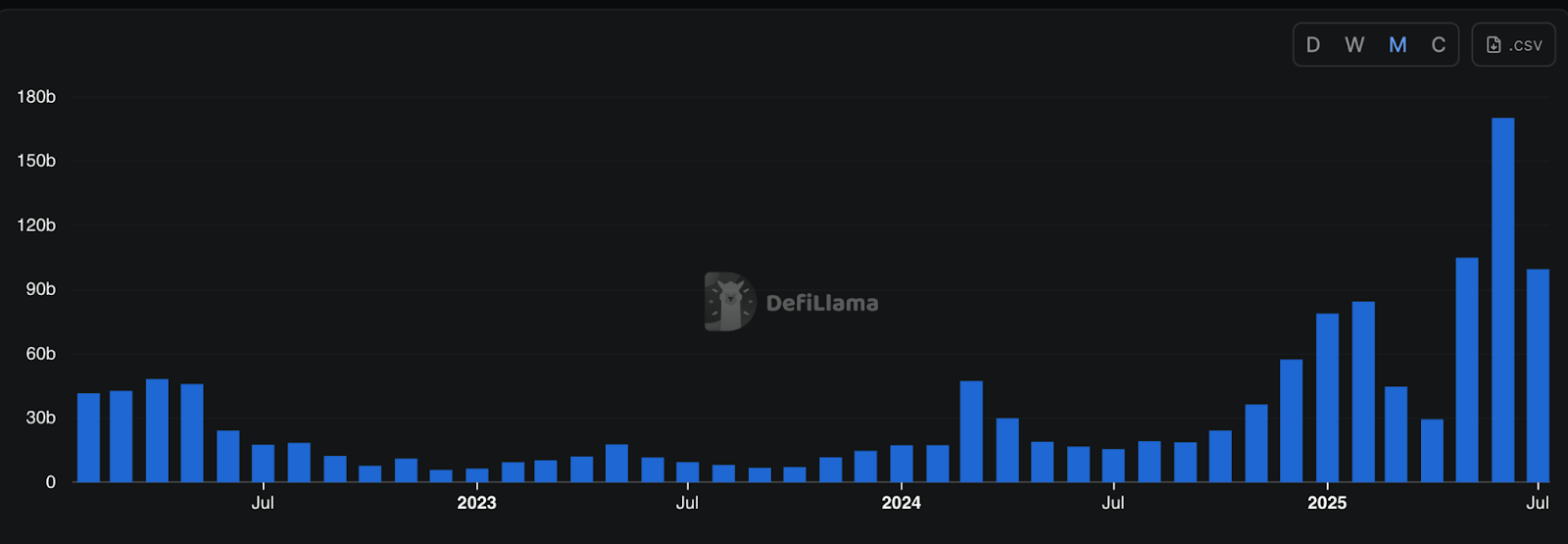 BSC monthly DEX volume