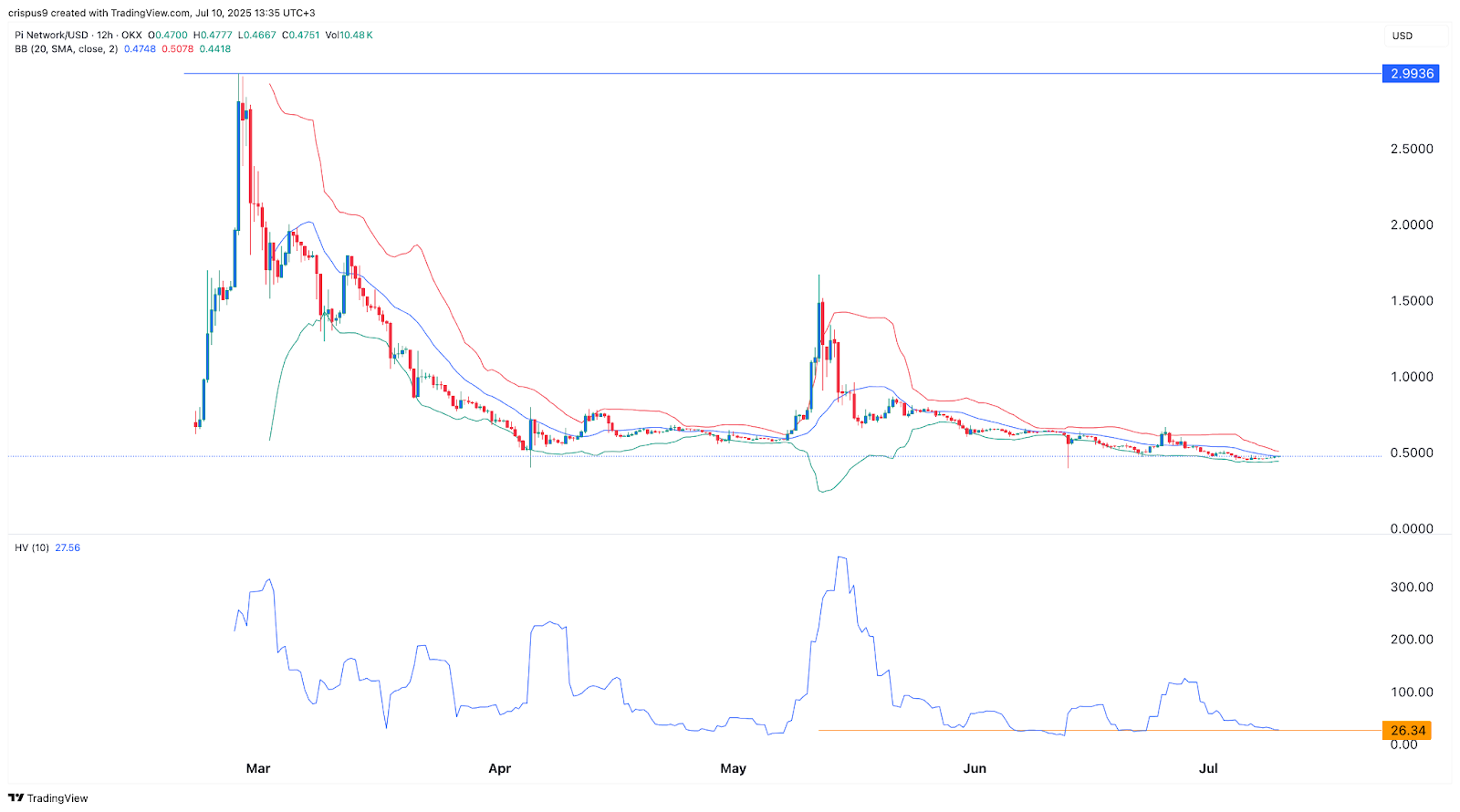 Pi Coin value price chart