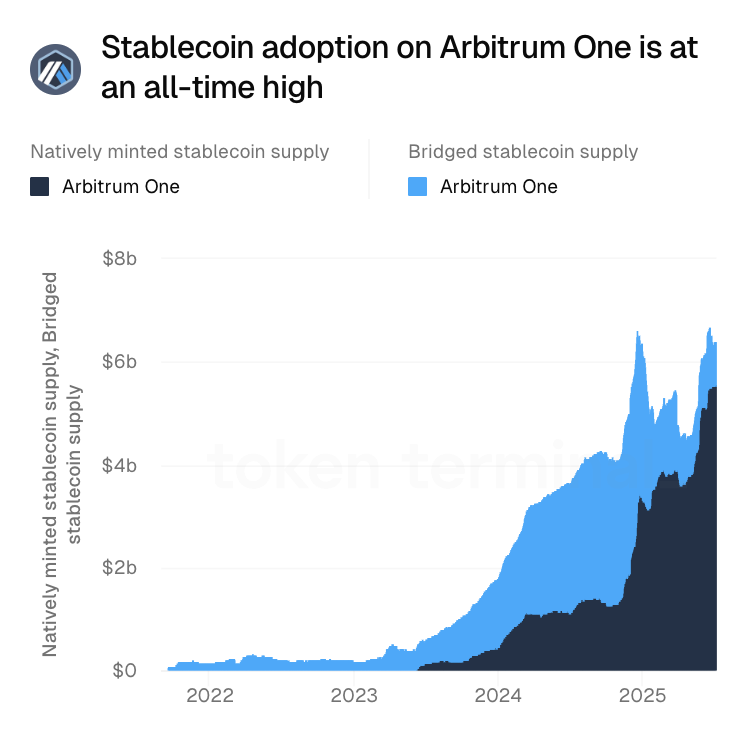 Arbitrum stablecoin adoption