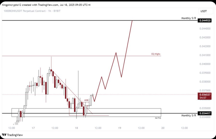BONK Crypto 1-Hour Chart