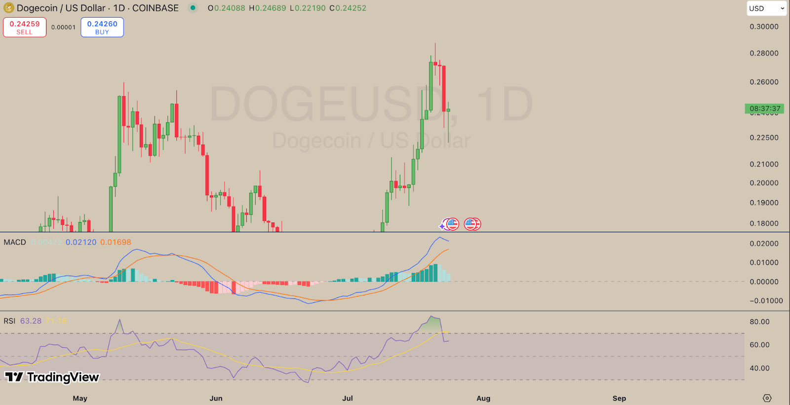 Dogecoin Price Analysis