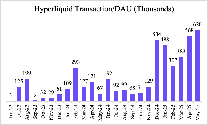 HYPE Trasnsaction/DAU in USD