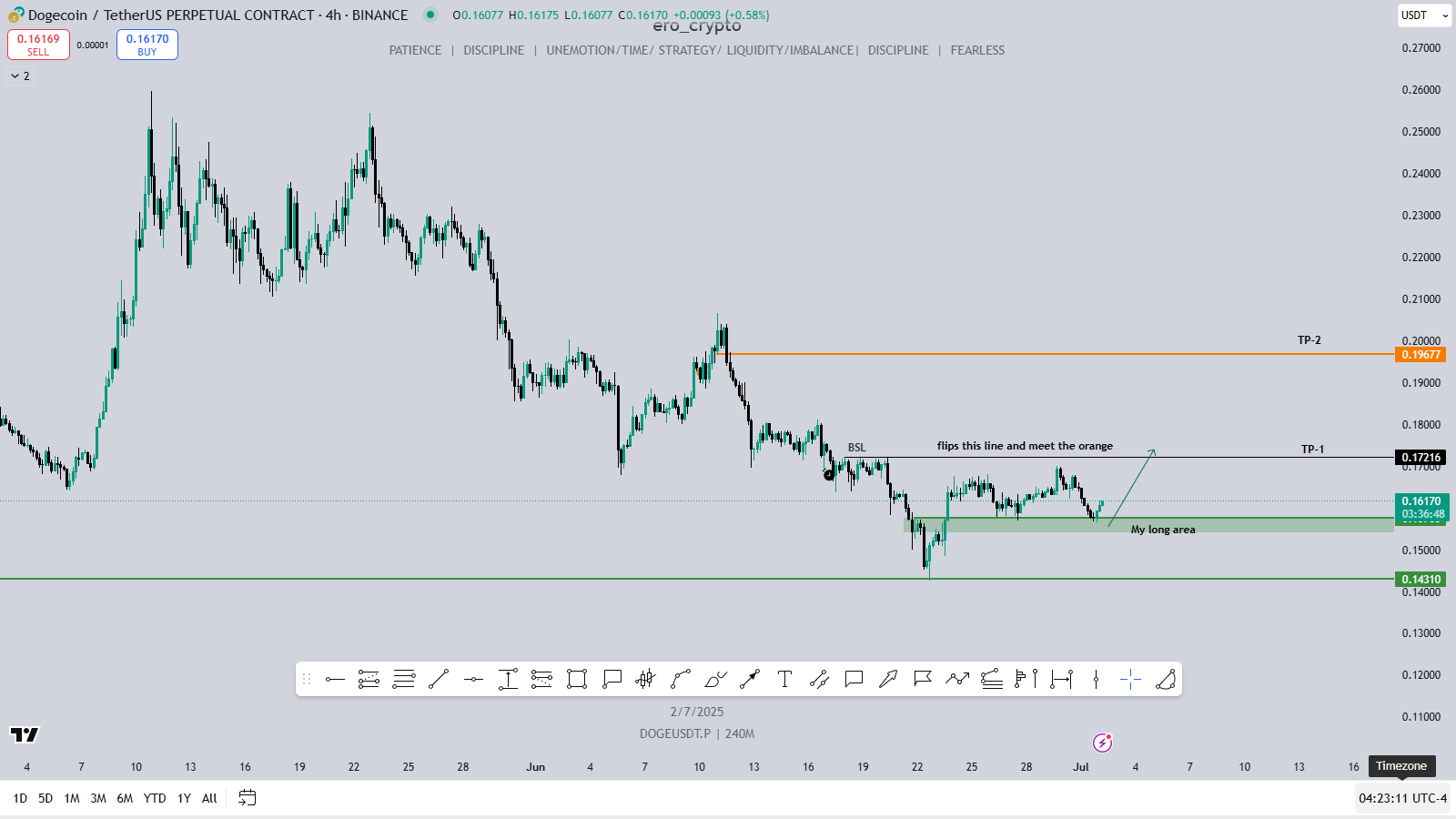 Dogecoin Prediction 