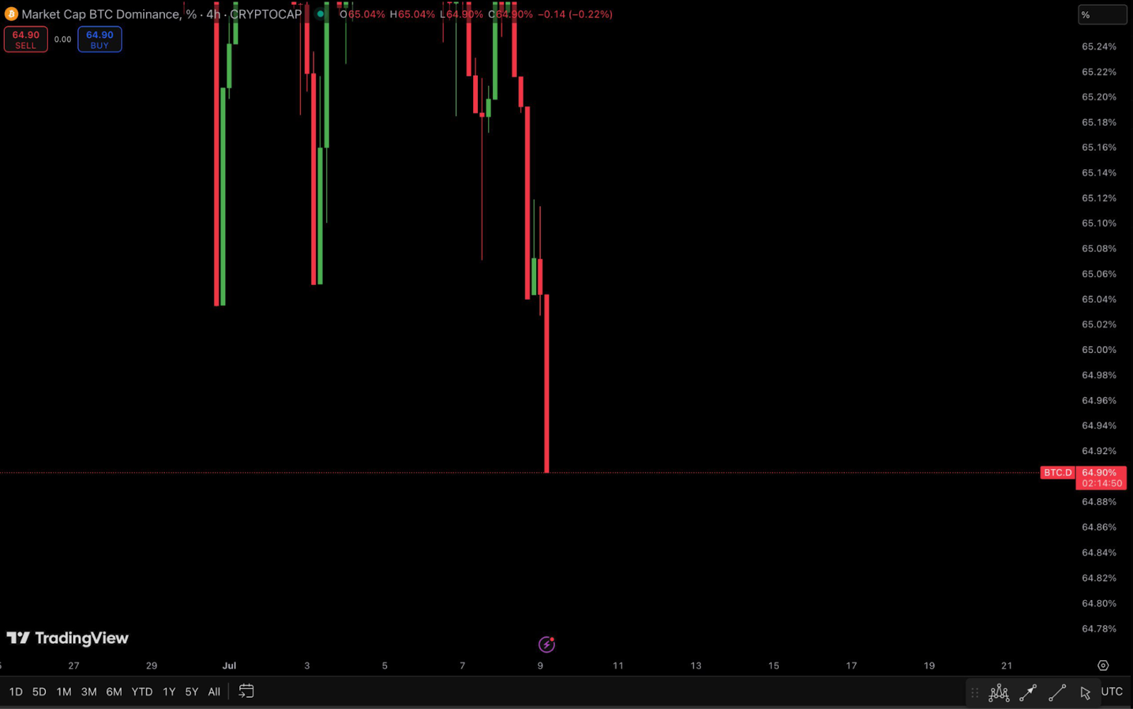 Market Cap BTC Dominance %
