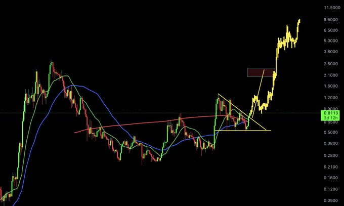 ADA price chart