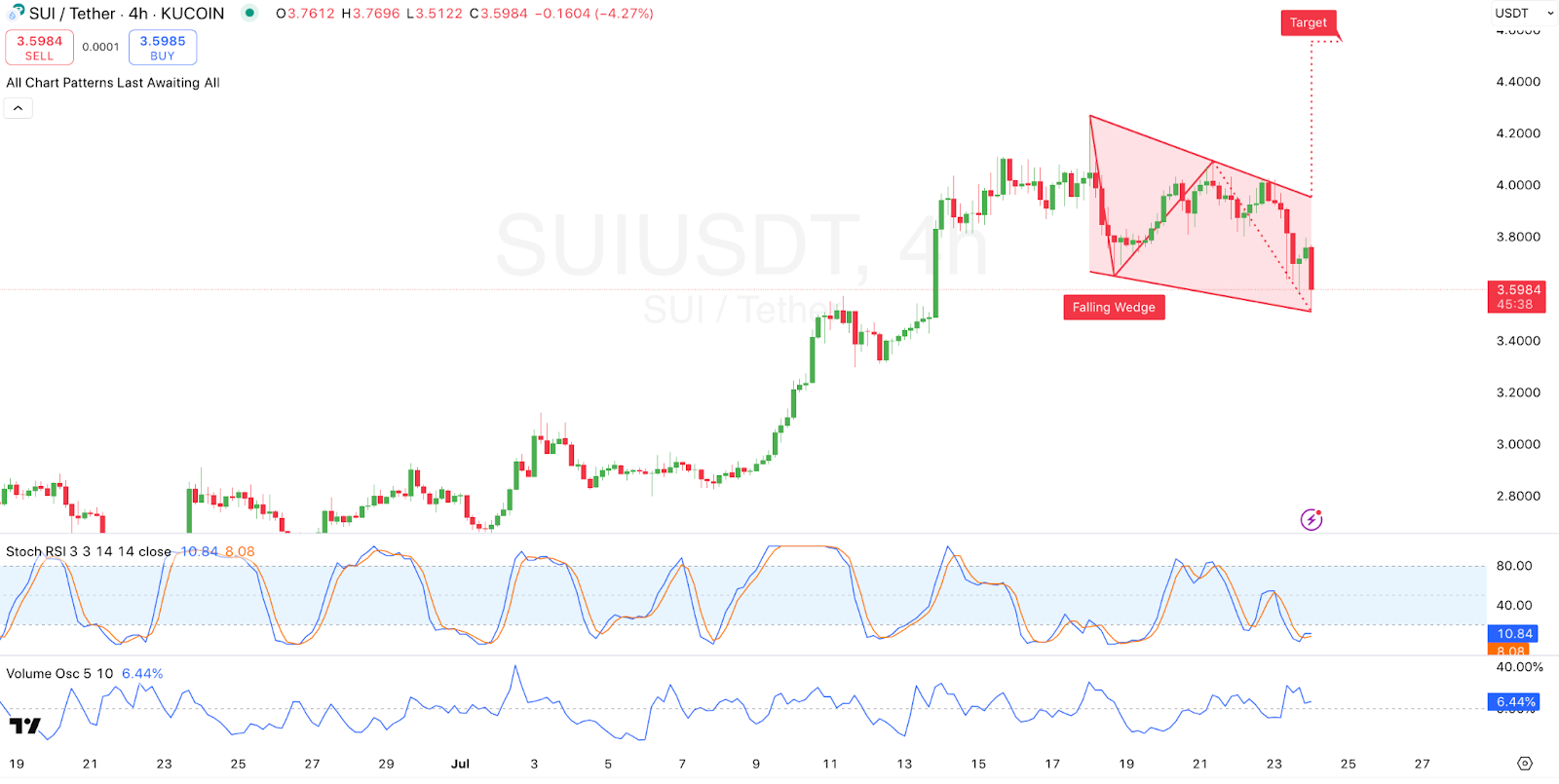 4-hour SUI/USDT Chart