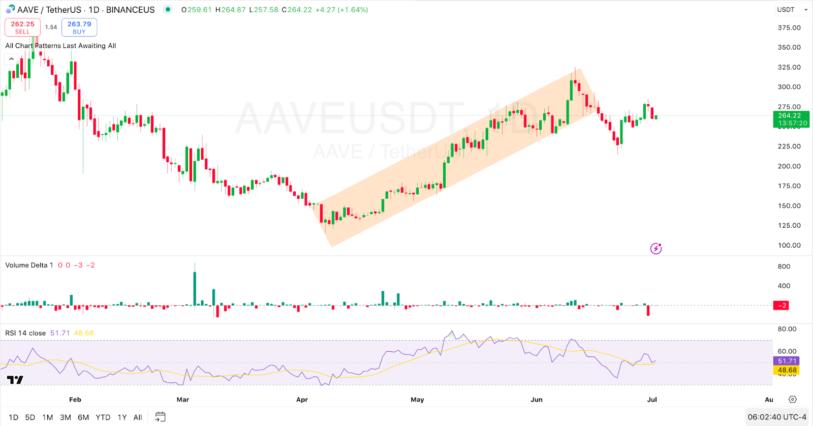 1-day AAVE/USDT Chart