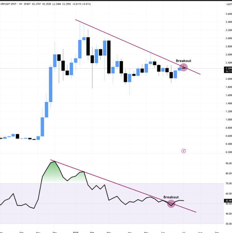 XRP Price 1-Week Chart