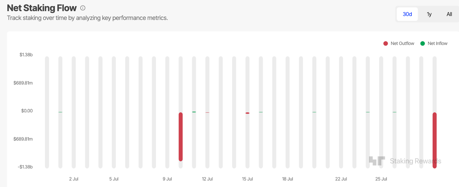 BNB staking inflow and outflow data