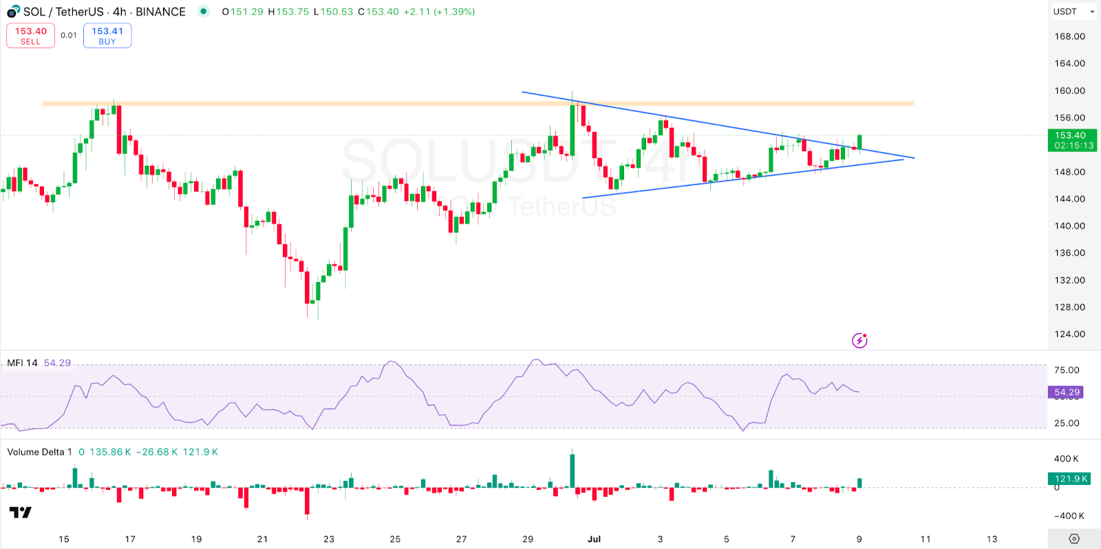 4-hour Solana Price Chart