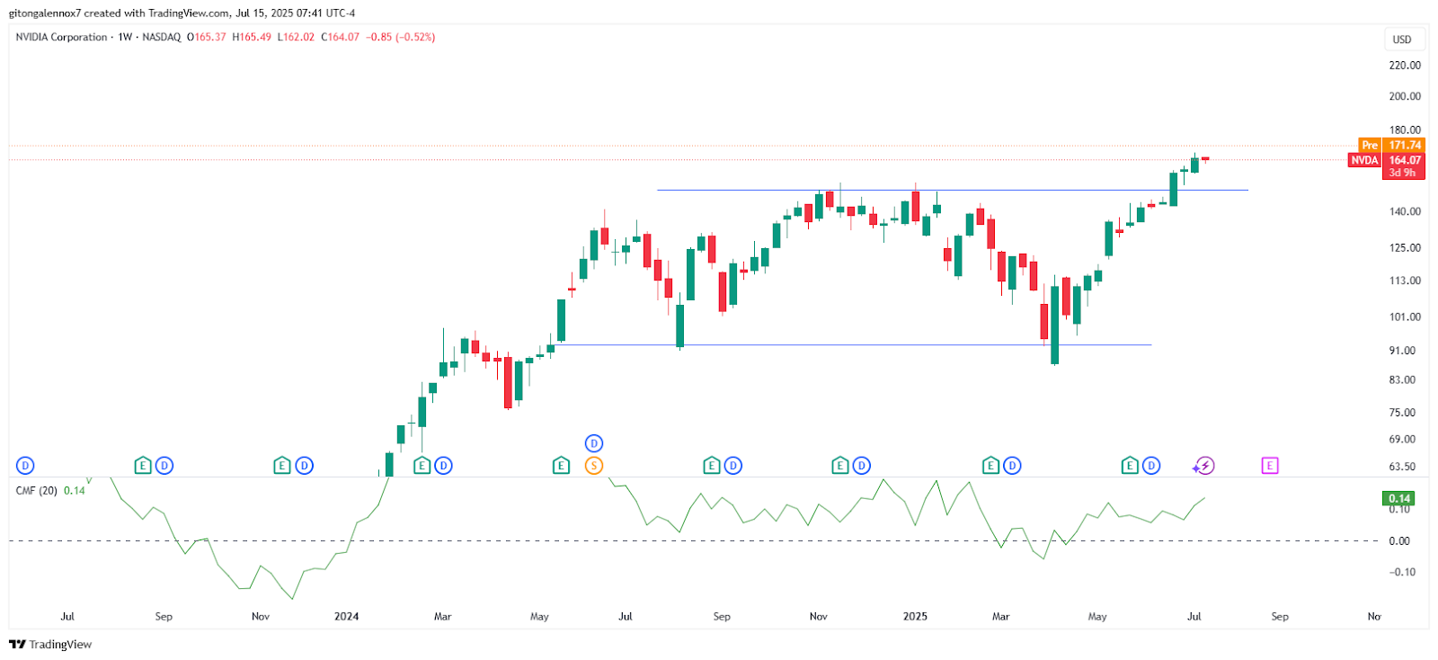 NVDA stock chart