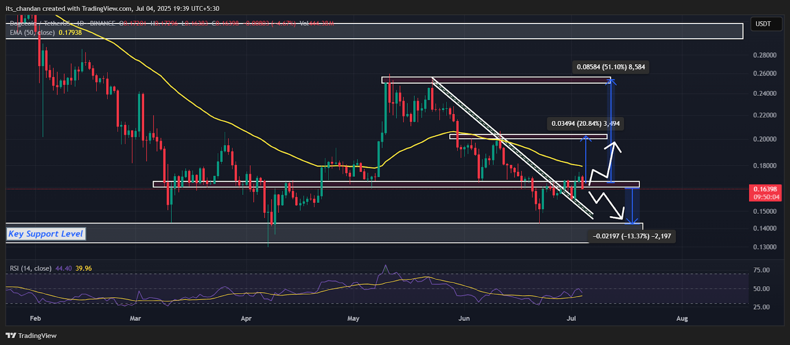 DOGEUSDT Daily Chart