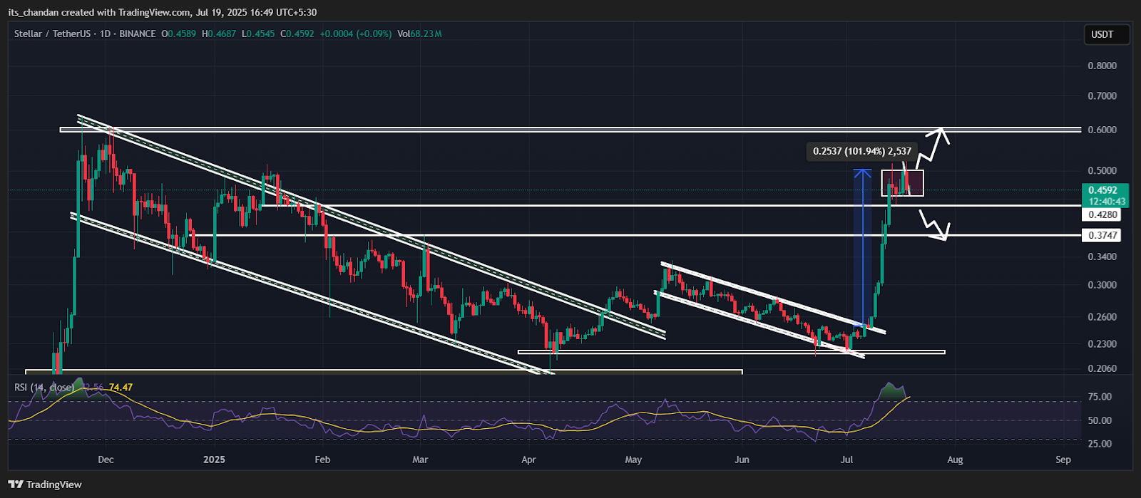 XLMUSDT Daily Chart, Source: TradingView