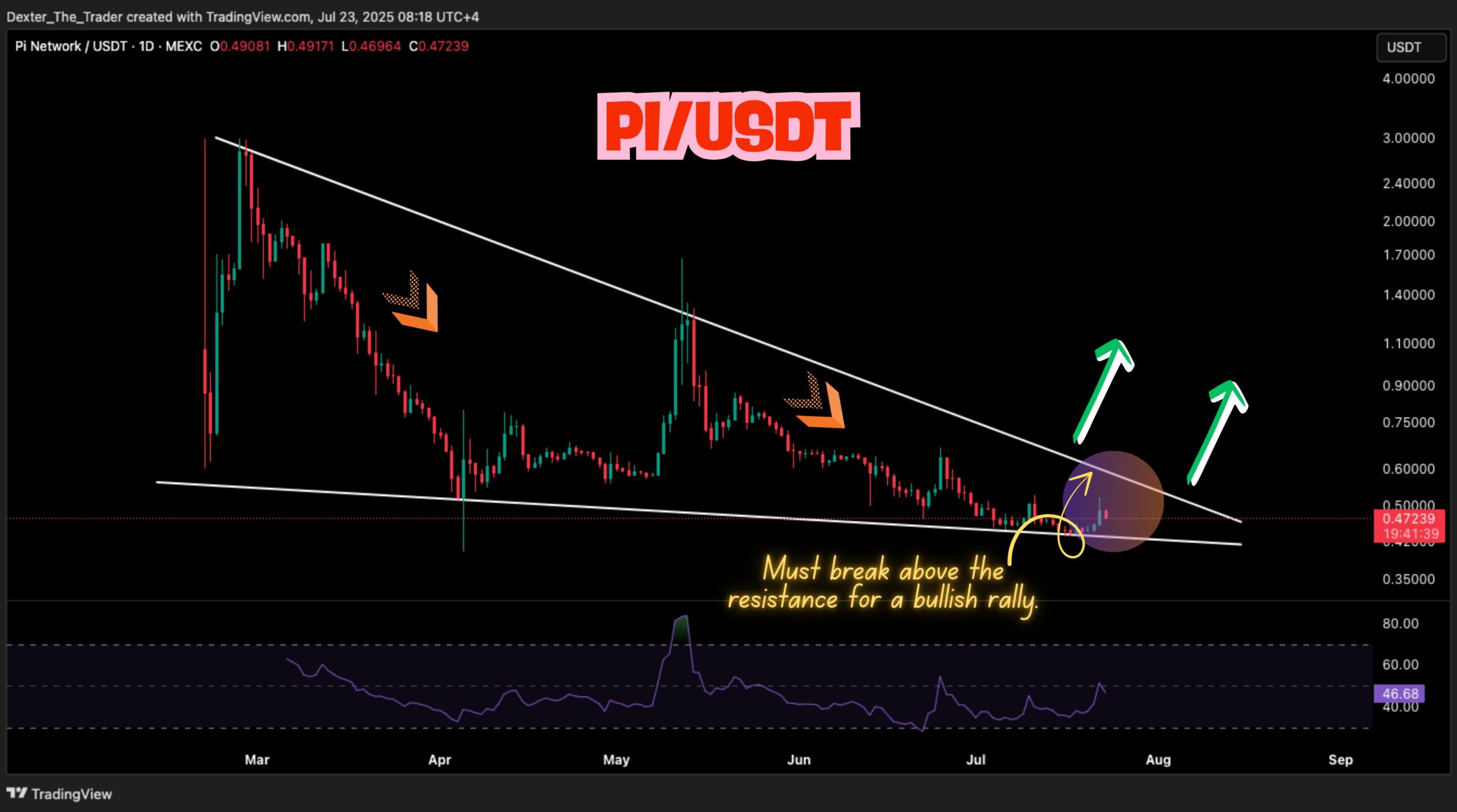 Pi Coin Preis absteigende Kanalformation