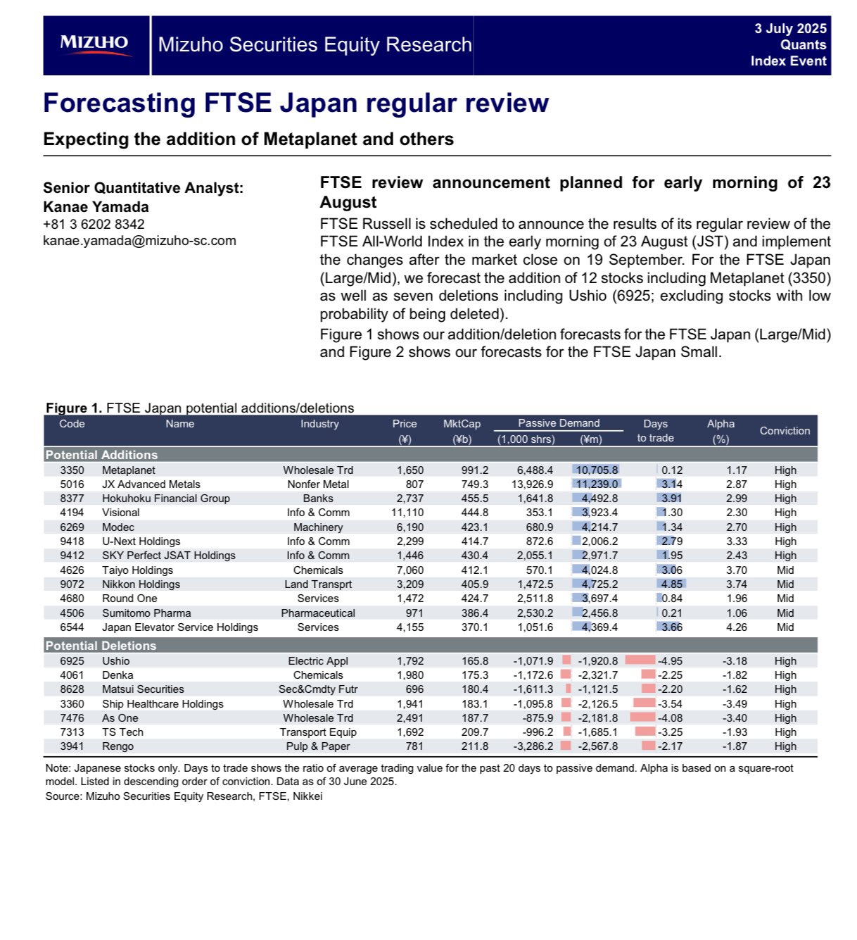 Metaplanet top the chart for FTSE Japan Inclusion